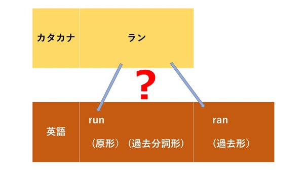 run/ ran